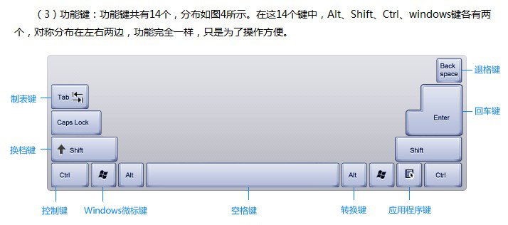 認(rèn)識(shí)電腦鍵盤(pán)