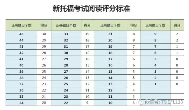 托福閱讀評分標準